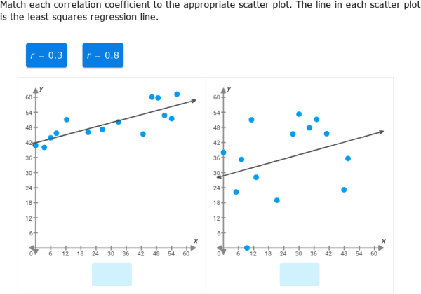 IXL - Match correlation coefficients to scatter plots (Statistics practice)